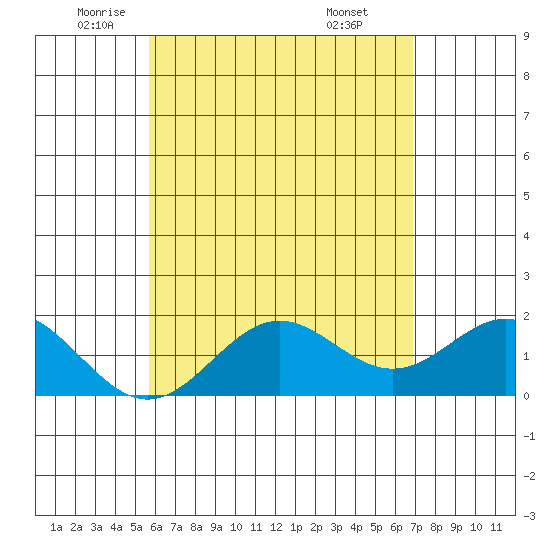 Hilo tide chart for Thursday, May 22, 2025