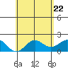 Hilo tide chart for Thursday, May 22, 2025