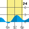Hilo tide chart for Saturday, May 24, 2025