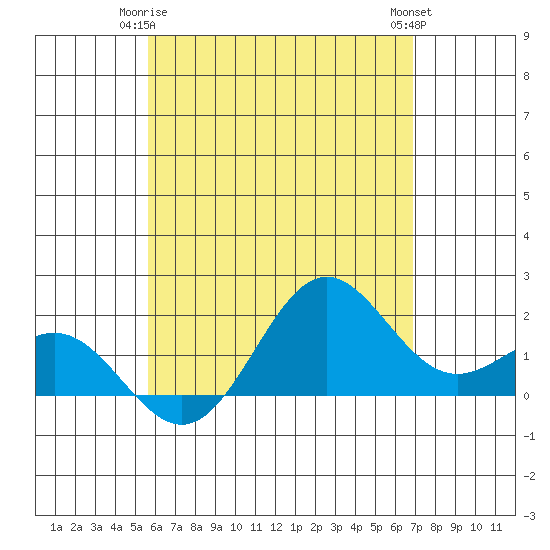 Hilo tide chart for Sunday, May 25, 2025