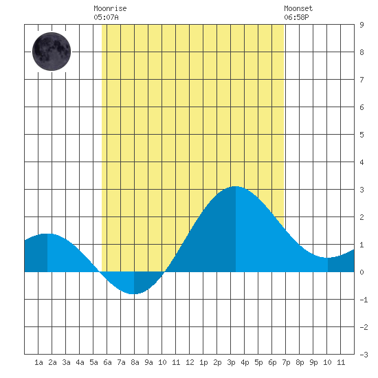 Hilo tide chart for Monday, May 26, 2025