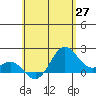 Hilo tide chart for Tuesday, May 27, 2025