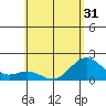 Hilo tide chart for Saturday, May 31, 2025