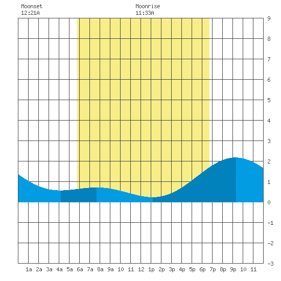 Hilo tide chart for Saturday, May 3, 2025