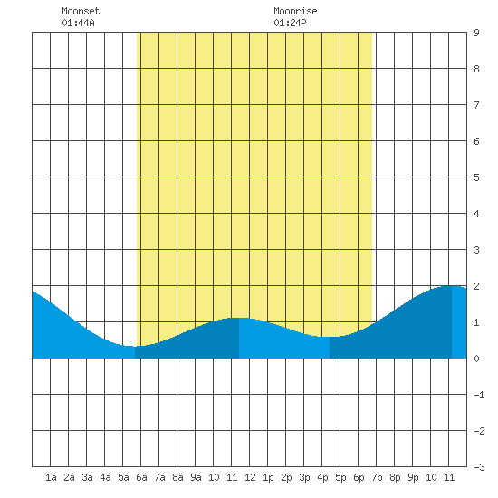 Hilo tide chart for Monday, May 5, 2025