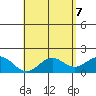 Hilo tide chart for Wednesday, May 7, 2025
