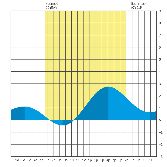 Hilo tide chart for Wednesday, June 11, 2025