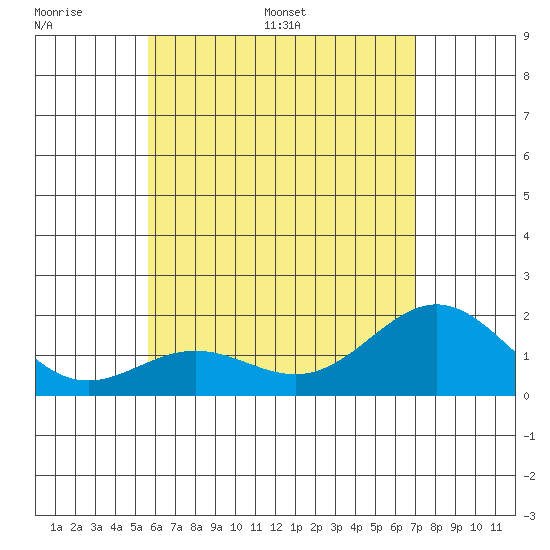 Hilo tide chart for Tuesday, June 17, 2025