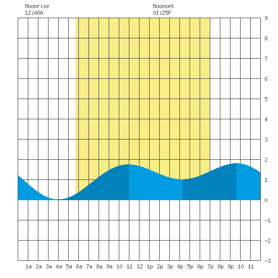 Hilo tide chart for Thursday, June 19, 2025