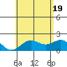 Hilo tide chart for Thursday, June 19, 2025
