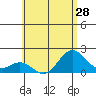 Hilo tide chart for Saturday, June 28, 2025