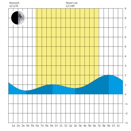 Hilo tide chart for Monday, June 2, 2025