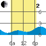 Hilo tide chart for Monday, June 2, 2025