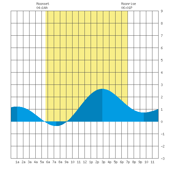Hilo tide chart for Monday, June 9, 2025