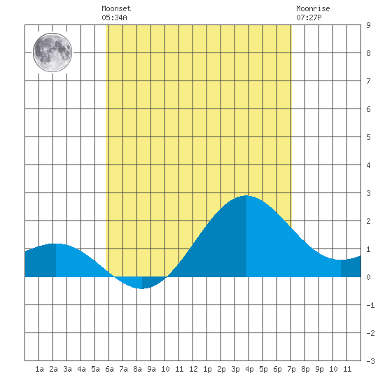 Hilo tide chart for Thursday, July 10, 2025