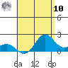 Hilo tide chart for Thursday, July 10, 2025
