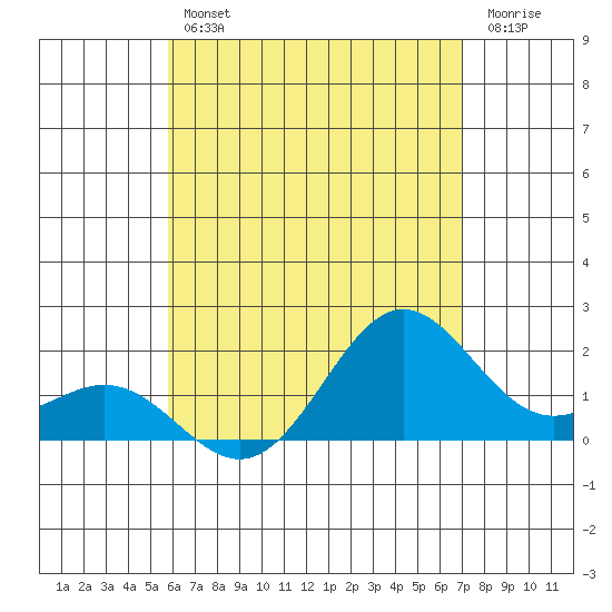 Hilo tide chart for Friday, July 11, 2025