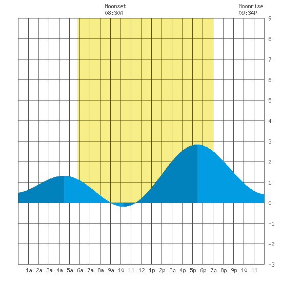 Hilo tide chart for Sunday, July 13, 2025