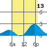 Hilo tide chart for Sunday, July 13, 2025
