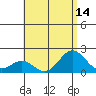 Hilo tide chart for Monday, July 14, 2025