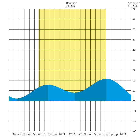 Hilo tide chart for Wednesday, July 16, 2025