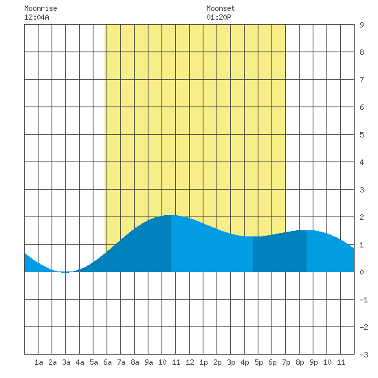 Hilo tide chart for Friday, July 18, 2025