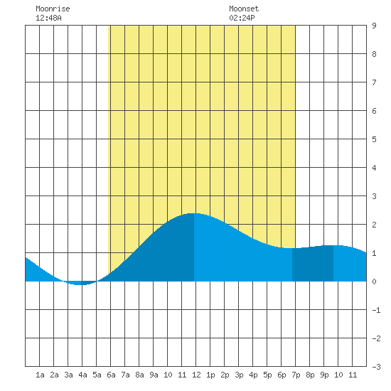 Hilo tide chart for Saturday, July 19, 2025