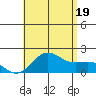 Hilo tide chart for Saturday, July 19, 2025