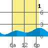 Hilo tide chart for Tuesday, July 1, 2025