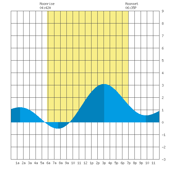 Hilo tide chart for Wednesday, July 23, 2025