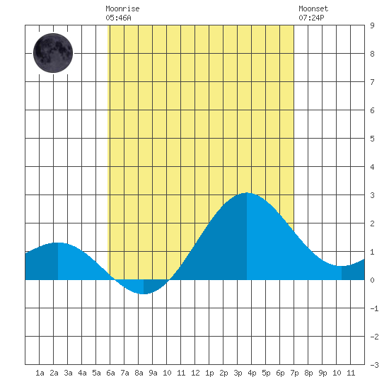 Hilo tide chart for Thursday, July 24, 2025