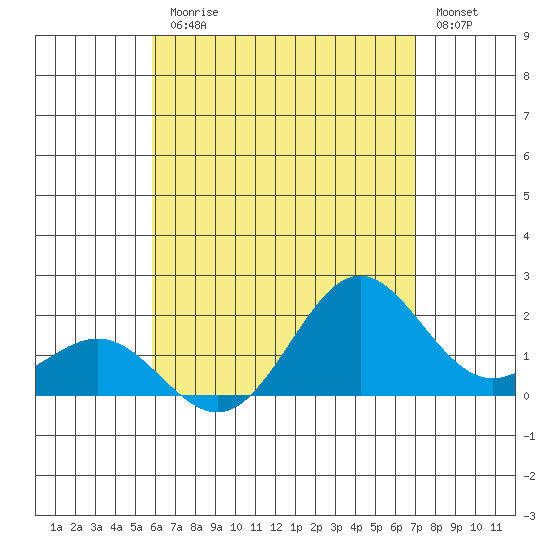 Hilo tide chart for Friday, July 25, 2025