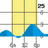 Hilo tide chart for Friday, July 25, 2025