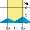 Hilo tide chart for Tuesday, July 29, 2025