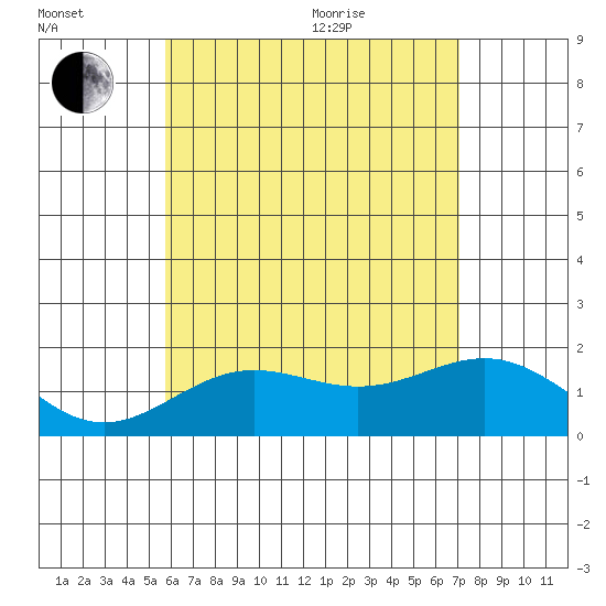 Hilo tide chart for Wednesday, July 2, 2025