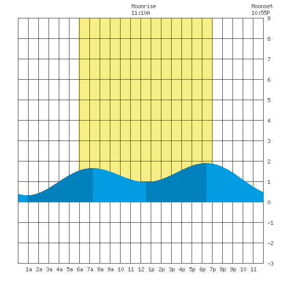 Hilo tide chart for Wednesday, July 30, 2025