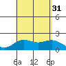 Hilo tide chart for Thursday, July 31, 2025