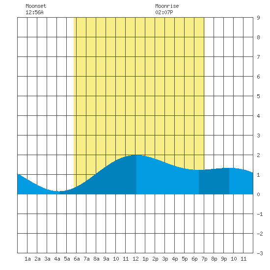 Hilo tide chart for Friday, July 4, 2025