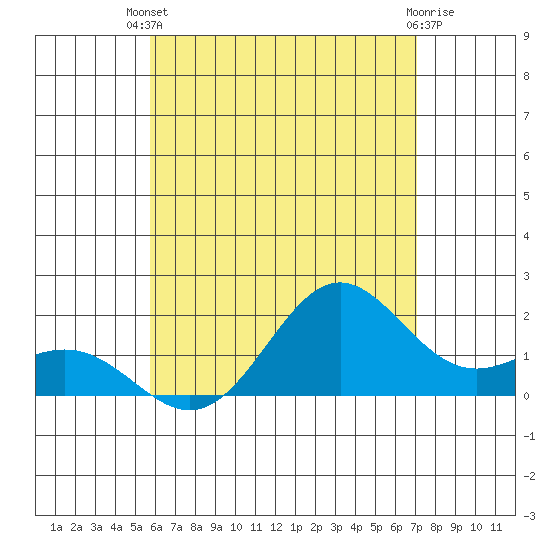 Hilo tide chart for Wednesday, July 9, 2025