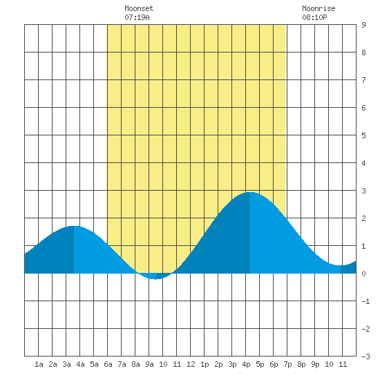Hilo tide chart for Sunday, August 10, 2025
