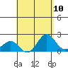 Hilo tide chart for Sunday, August 10, 2025