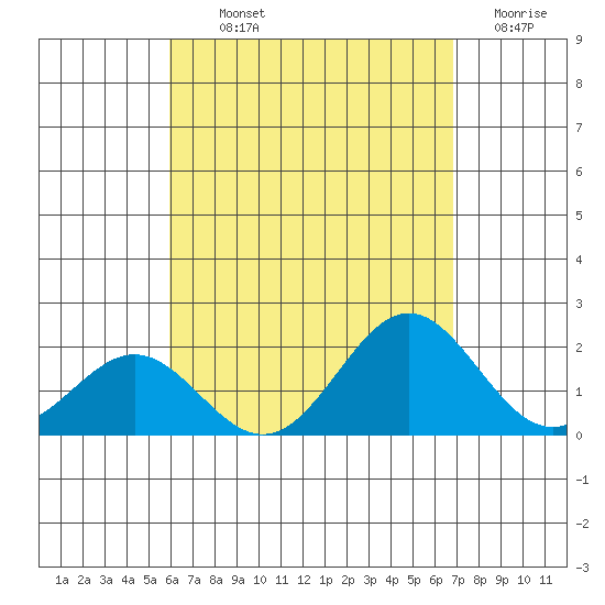 Hilo tide chart for Monday, August 11, 2025