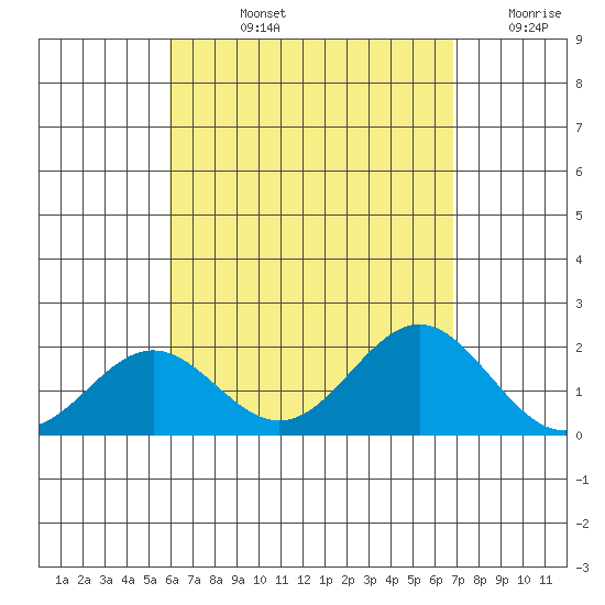 Hilo tide chart for Tuesday, August 12, 2025