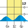 Hilo tide chart for Tuesday, August 12, 2025