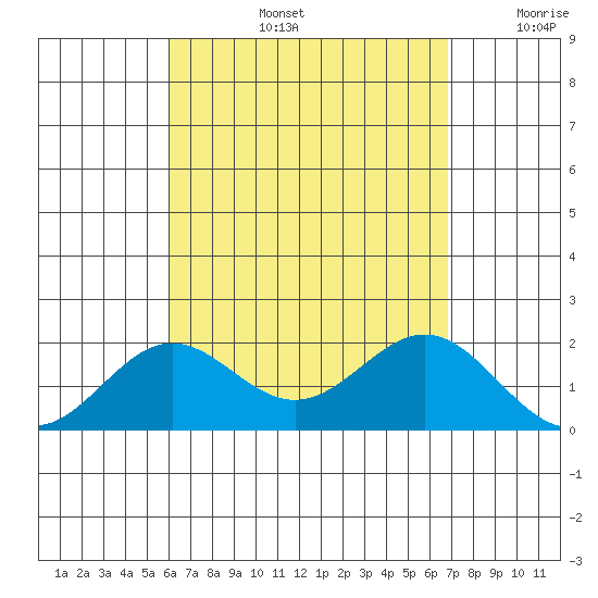 Hilo tide chart for Wednesday, August 13, 2025