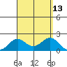 Hilo tide chart for Wednesday, August 13, 2025