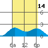 Hilo tide chart for Thursday, August 14, 2025