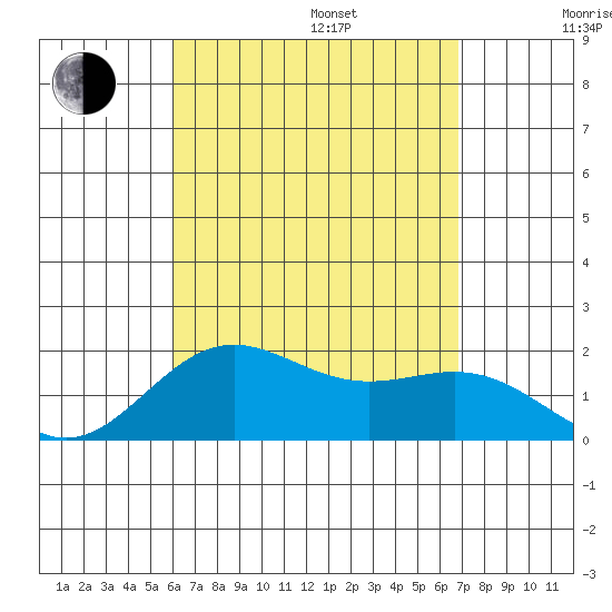 Hilo tide chart for Friday, August 15, 2025
