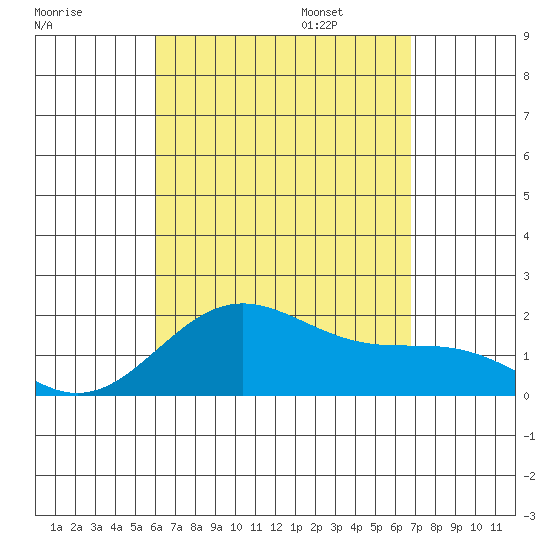 Hilo tide chart for Saturday, August 16, 2025