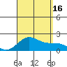 Hilo tide chart for Saturday, August 16, 2025